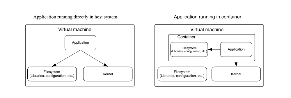 Diagram comparing a traditional application with a containerized application sharing the host kernel
