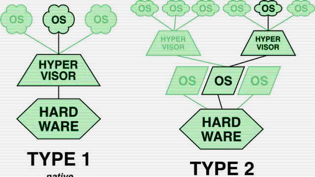 Diagram of a hypervisor and the virtual machines it connects together