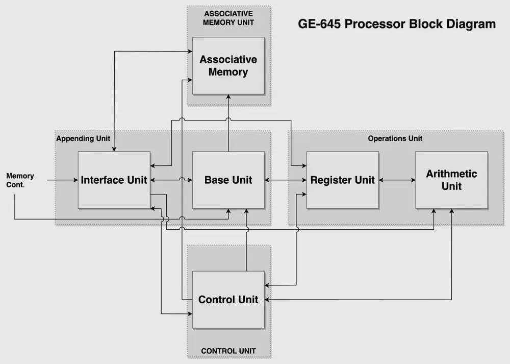 Diagram of the functional units of the GE-645 processor, Multics' first machine