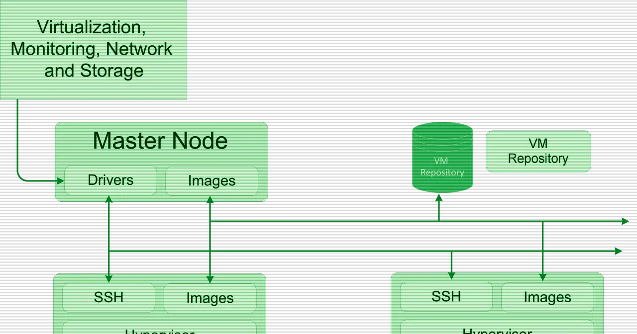 OpenNebula deployment diagram, the usual destination of migrations from VMware