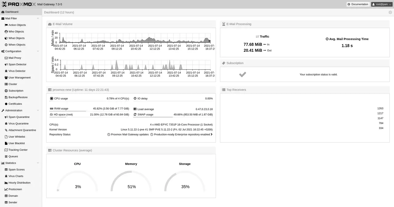 The Proxmox Mail Gateway web dashboard showing filtered mail statistics
