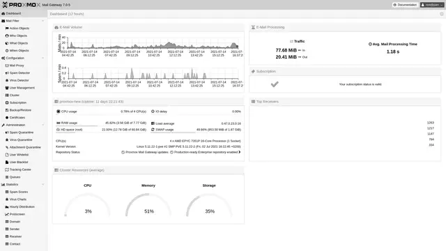 The Proxmox Mail Gateway web dashboard showing filtered mail statistics
