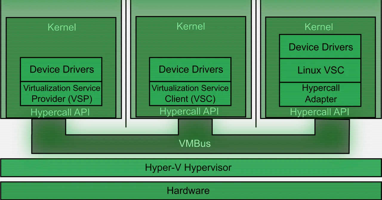 Diagram of the Hyper-V layers sitting on the machine's hardware