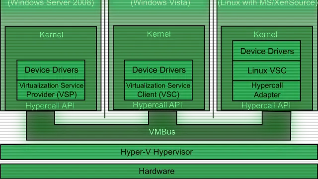 Diagram of the Hyper-V layers sitting on the machine's hardware