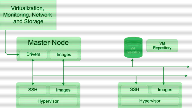 The OpenNebula deployment model, the basis of batch computing clusters
