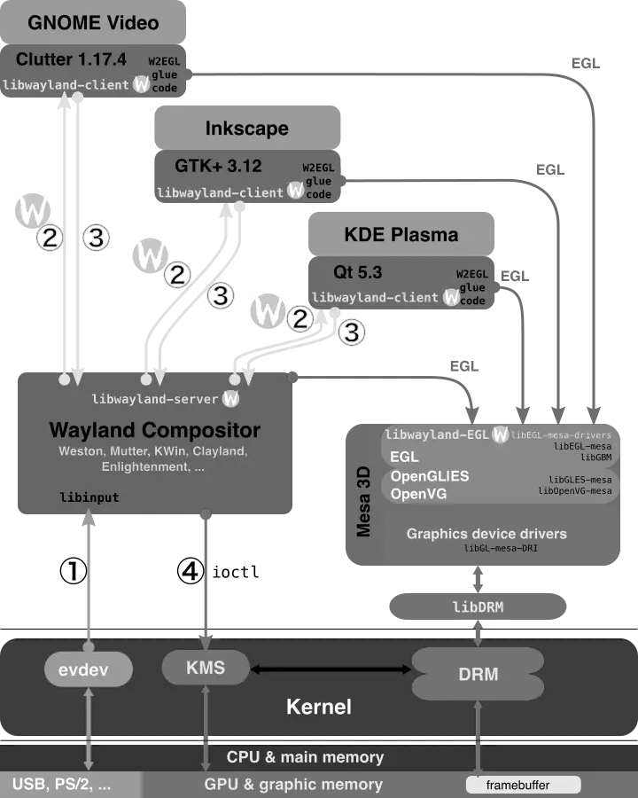 Diagram of the Wayland display server protocol where the compositor acts as the server