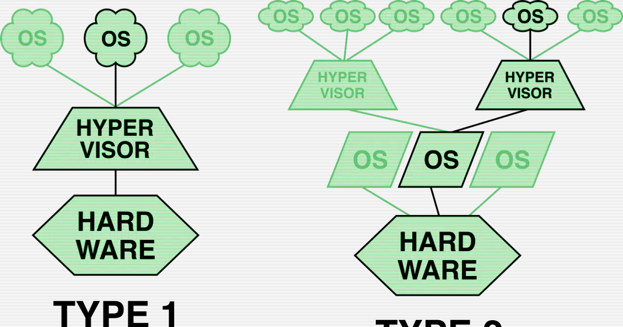 Diagram of a hypervisor on the hardware with several virtual machines above it